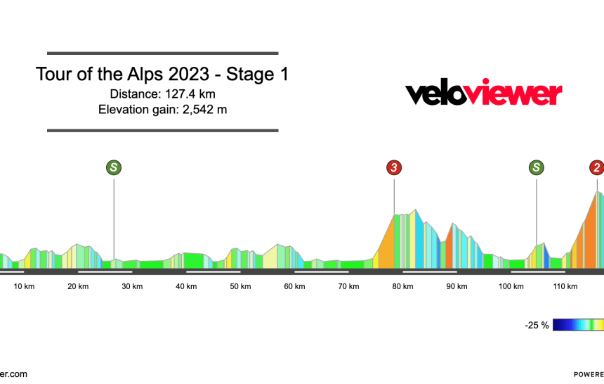 2023 Tour of the Alps Stage 1 Preview