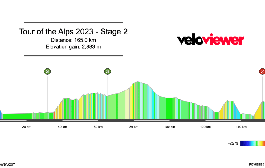 2023 Tour of the Alps Stage 2 Preview