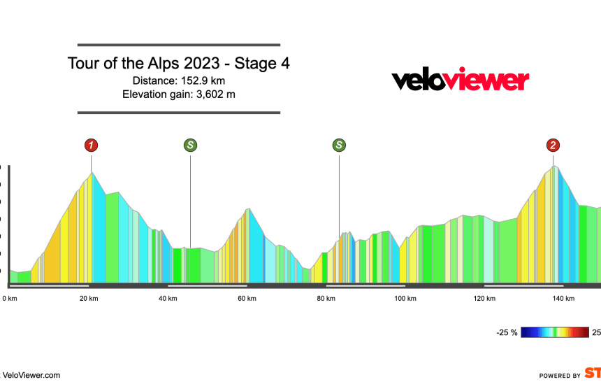 2023 Tour of the Alps Stage 4 Preview