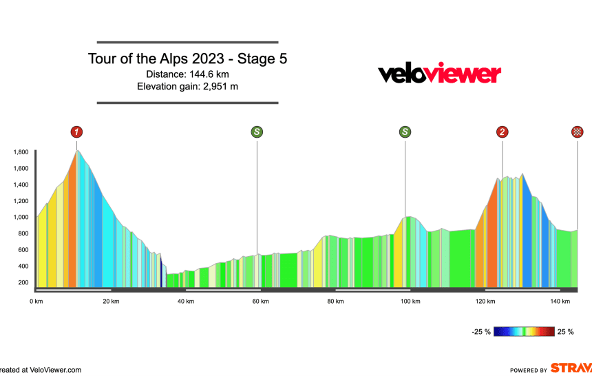 2023 Tour of the Alps Stage 5 Preview