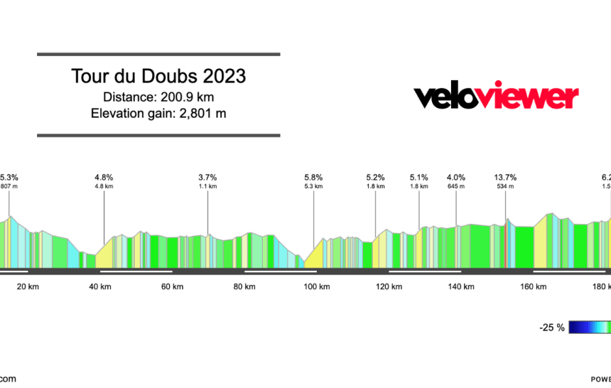 2023 Tour du Doubs Preview