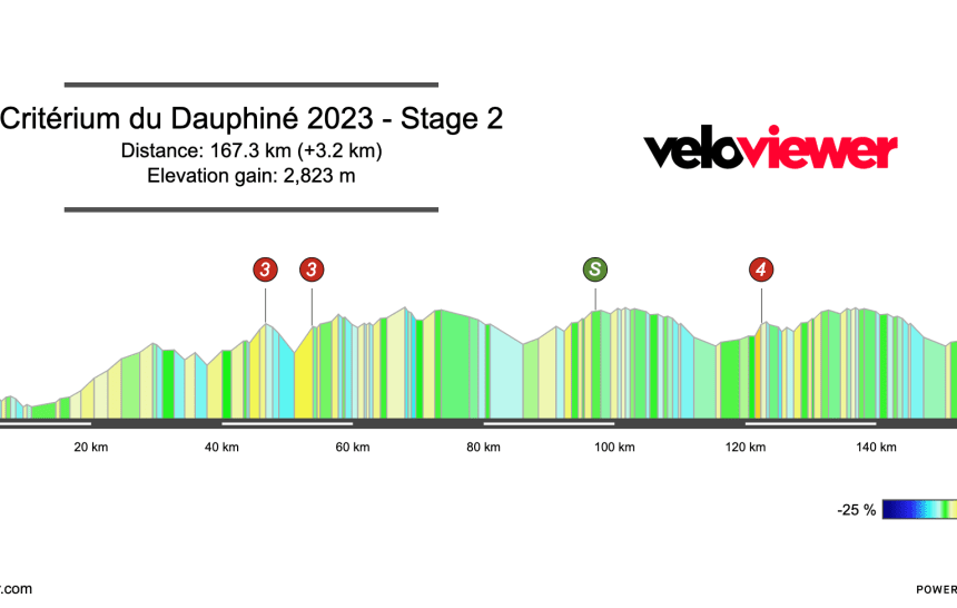 2023 Critérium du Dauphiné Stage 2 Preview