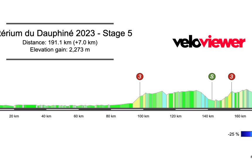 2023 Critérium du Dauphiné Stage 5 Preview