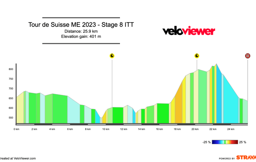 2023 Tour de Suisse Stage 8 Preview