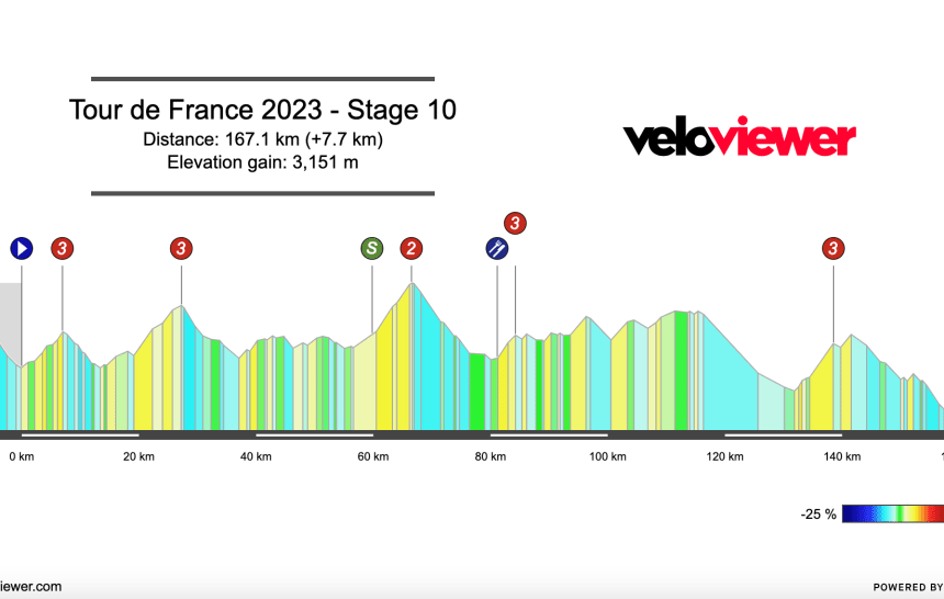 2023 Tour de France Stage 10 Preview