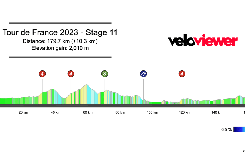 2023 Tour de France Stage 11 Preview