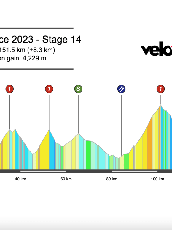 2023 Tour de France Stage 14 Preview