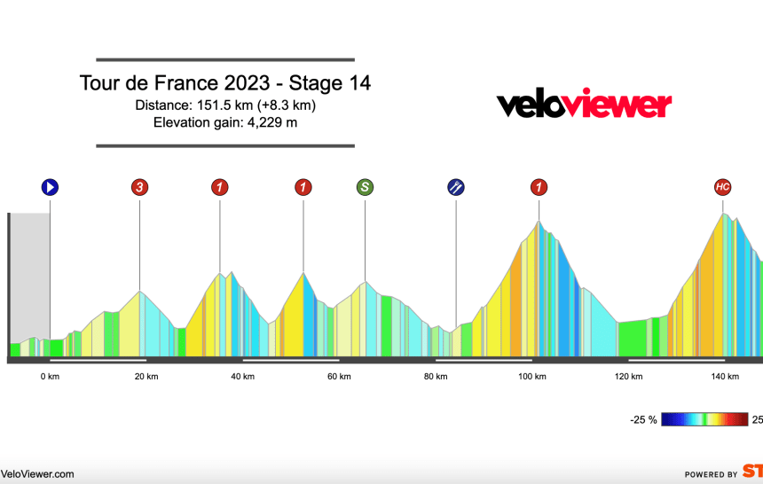 2023 Tour de France Stage 14 Preview