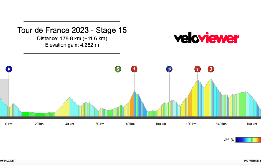 2023 Tour de France Stage 15 Preview