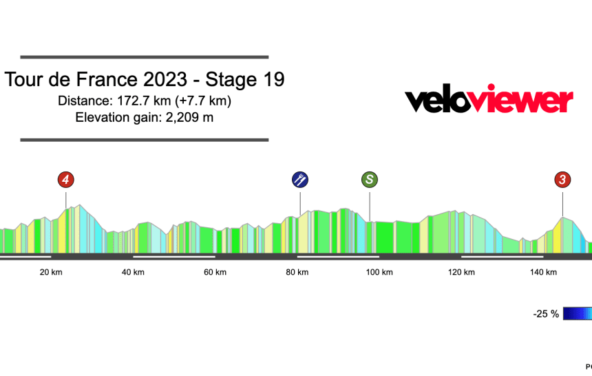 2023 Tour de France Stage 19 Preview