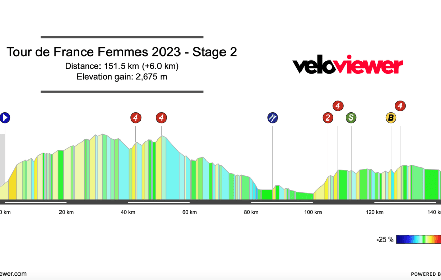 2023 Tour de France Femmes Stage 2 Preview