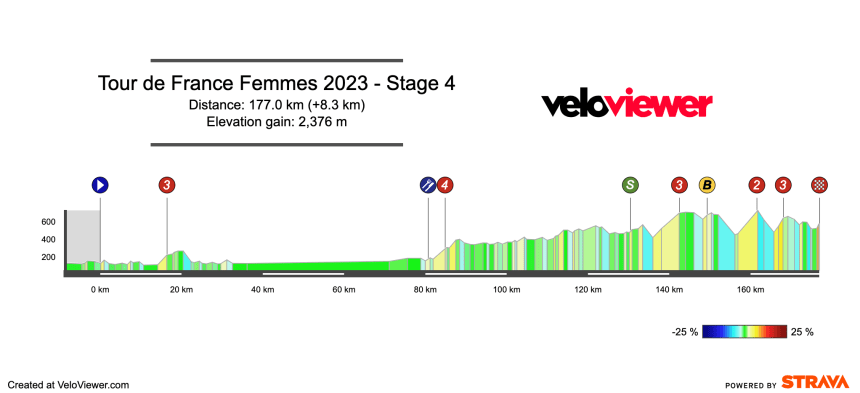 2023 Tour de France Femmes Stage 4 Preview