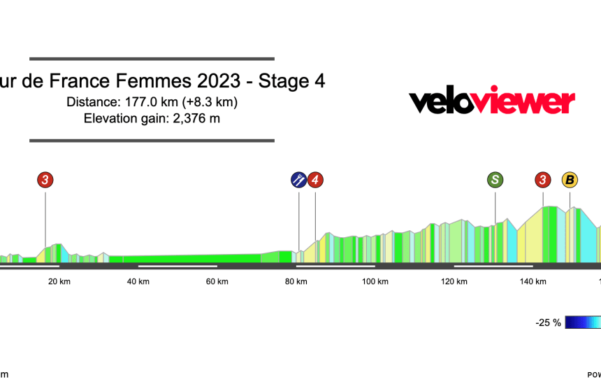 2023 Tour de France Femmes Stage 4 Preview