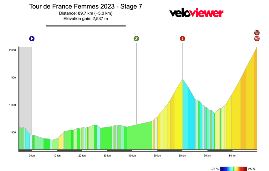 2023 Tour de France Femmes Stage 7 Preview