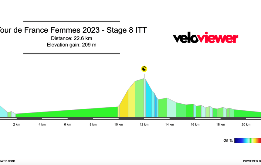2023 Tour de France Femmes Stage 8 Preview