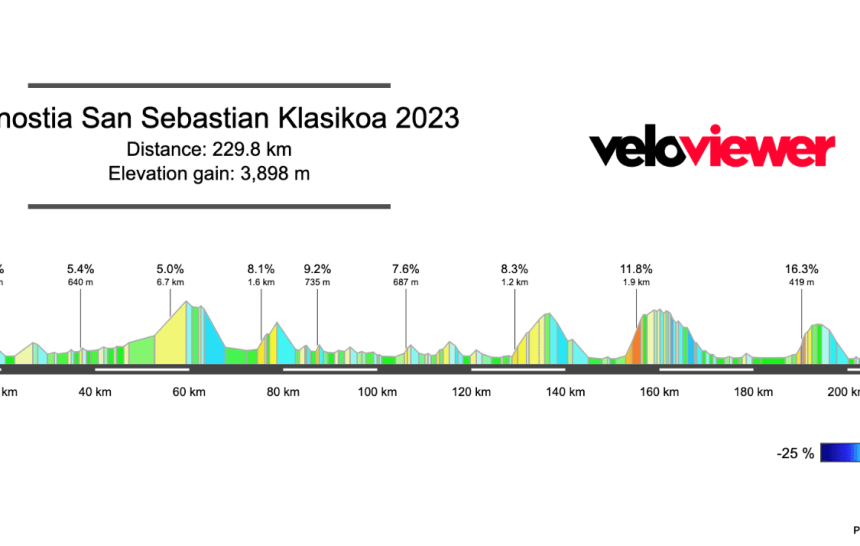 2023 Donostia San Sebastian Klasikoa Preview