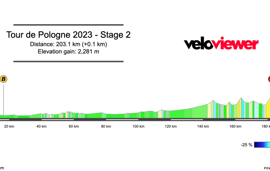 2023 Tour de Pologne Stage 2 Preview