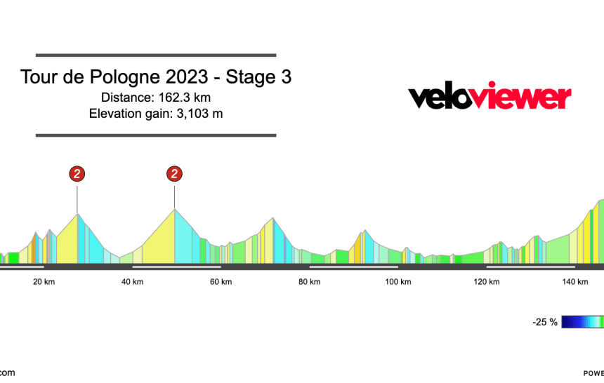 2023 Tour de Pologne Stage 3 Preview