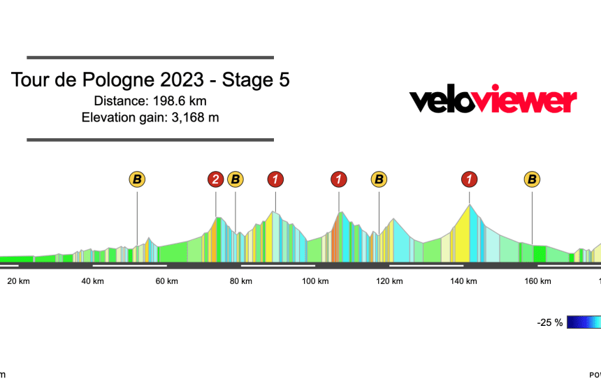 2023 Tour de Pologne Stage 5 Preview