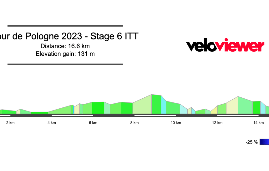 2023 Tour de Pologne Stage 6 Preview