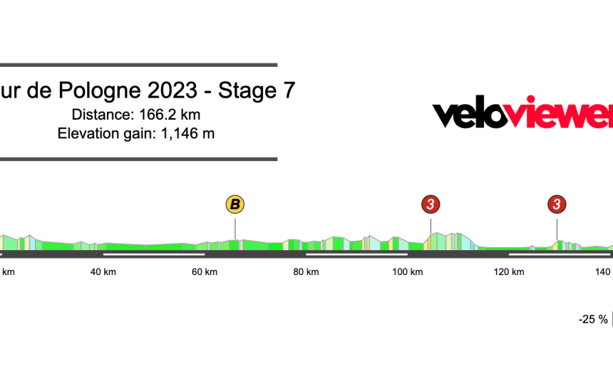 2023 Tour de Pologne Stage 7 Preview