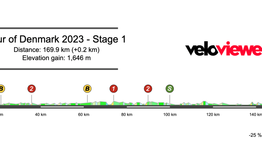 2023 Tour of Denmark Stage 1 Preview