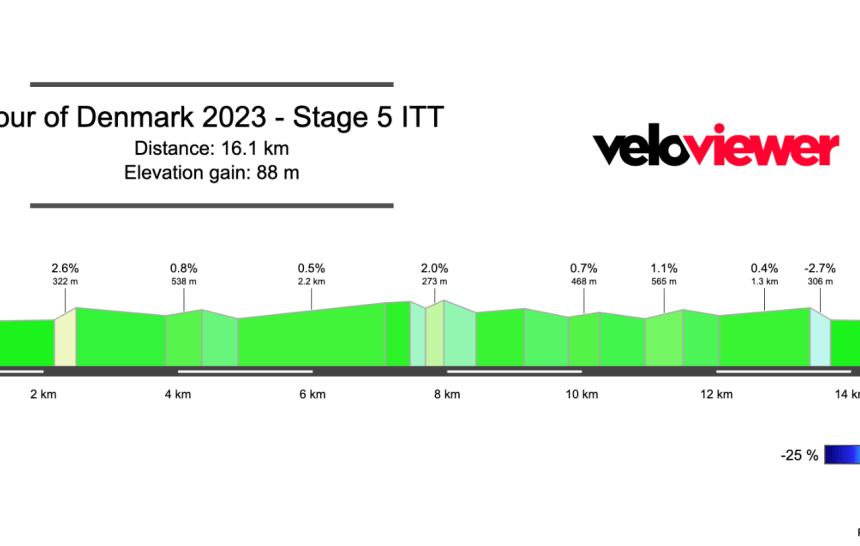 2023 Tour of Denmark Stage 5 Preview