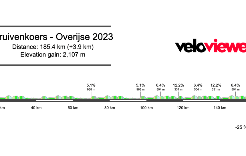 2023 Druivenkoers – Overijse Preview