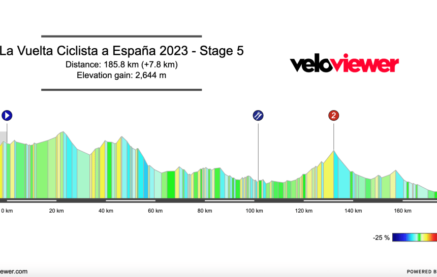 2023 Vuelta España Stage 5 Preview
