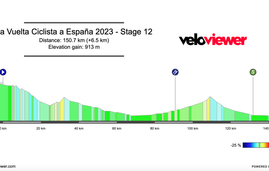 2023 Vuelta España Stage 12 Preview
