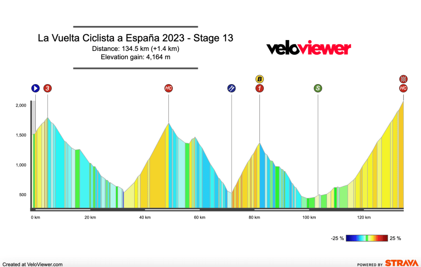 2023 Vuelta España Stage 13 Preview