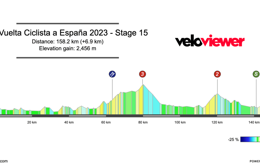 2023 Vuelta España Stage 15 Preview