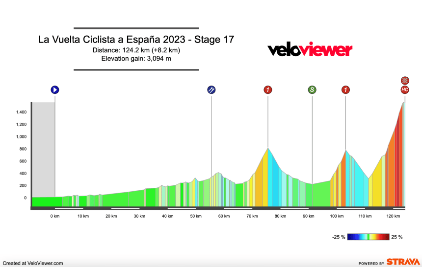 2023 Vuelta España Stage 17 Preview