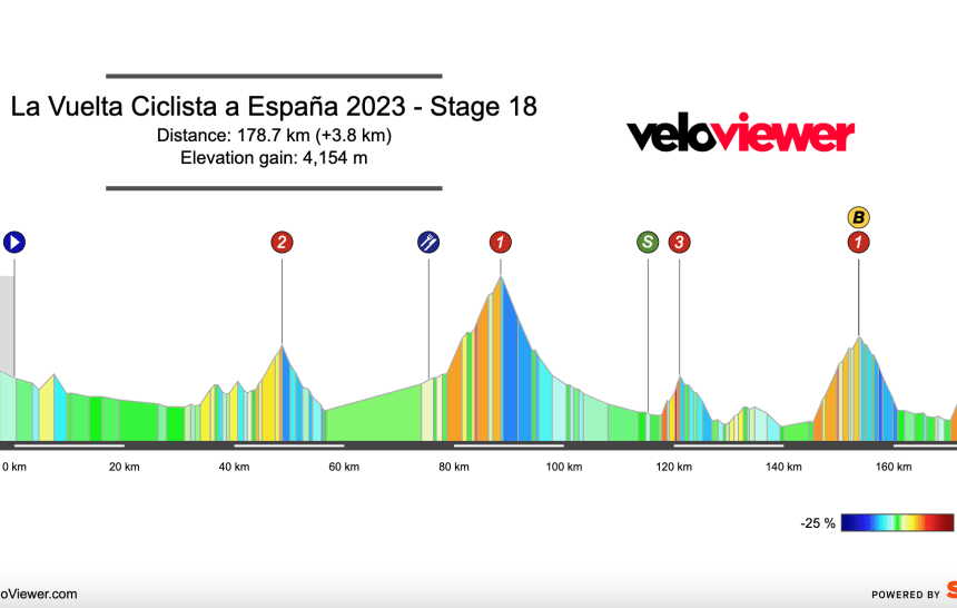 2023 Vuelta España Stage 18 Preview