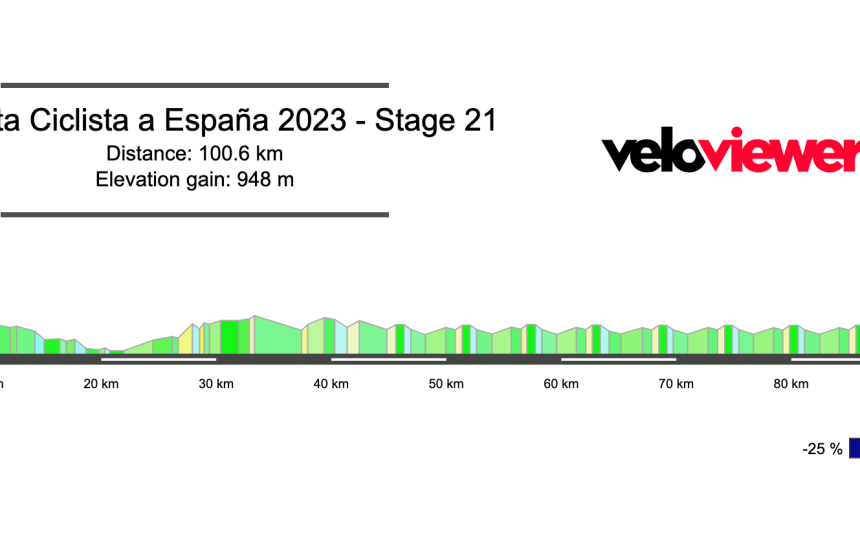 2023 Vuelta España Stage 21 Preview
