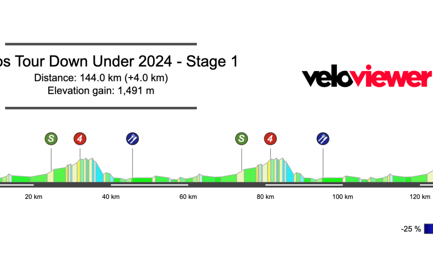 2024 Men’s Tour Down Under Stage 1 Preview