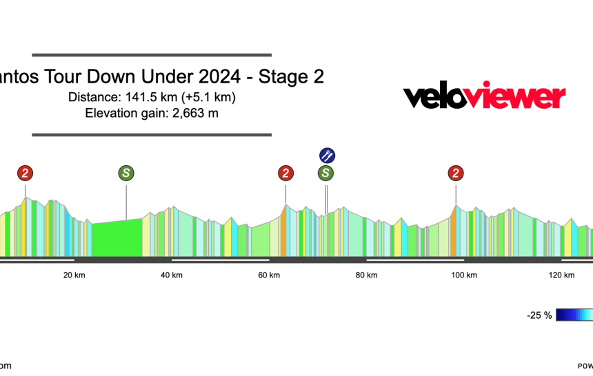 2024 Men’s Tour Down Under Stage 2 Preview