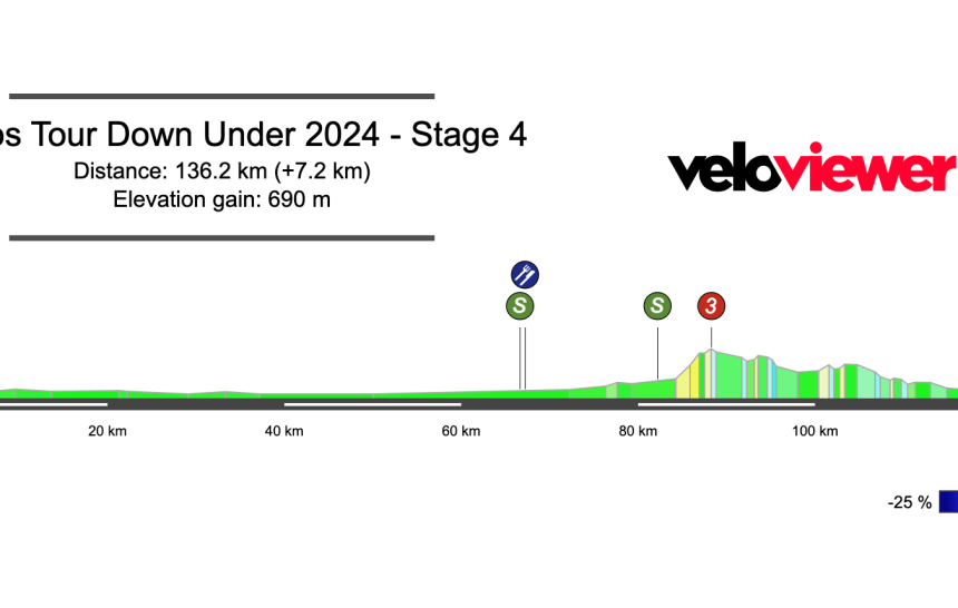 2024 Men’s Tour Down Under Stage 4 Preview