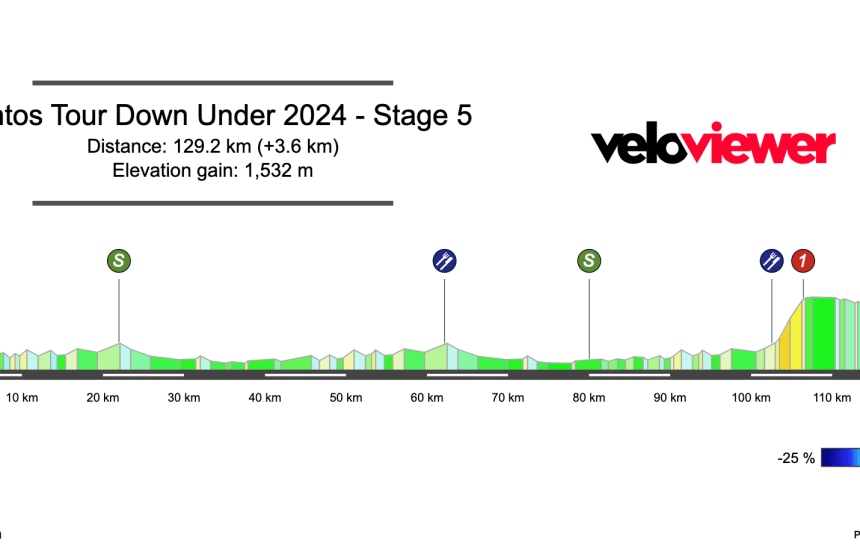 2024 Men’s Tour Down Under Stage 5 Preview