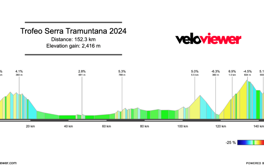 2024 Trofeo Serra Tramuntana Preview