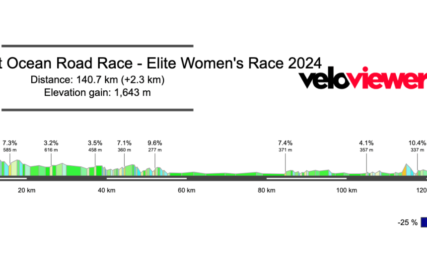 2024 Deakin University Elite Women’s Road Race Preview