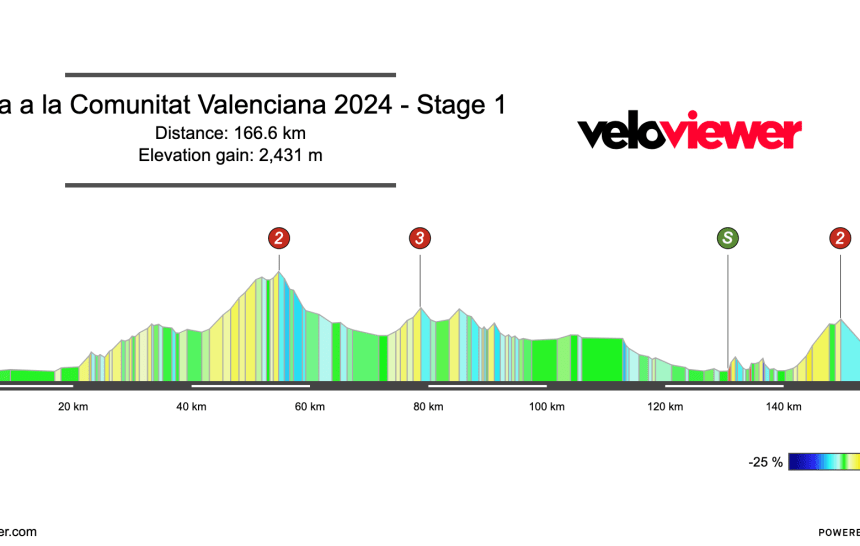 2024 Volta a la Comunitat Valenciana Stage 1 Preview