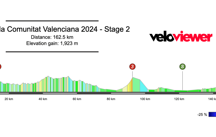 2024 Volta a la Comunitat Valenciana Stage 2 Preview