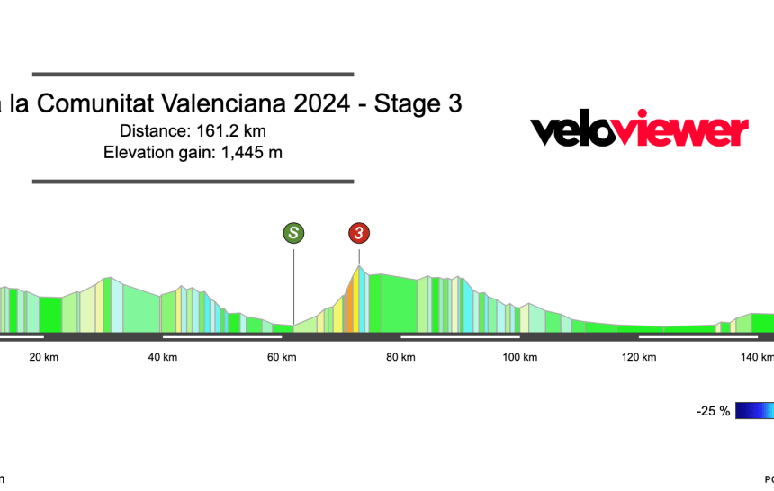 2024 Volta a la Comunitat Valenciana Stage 3 Preview