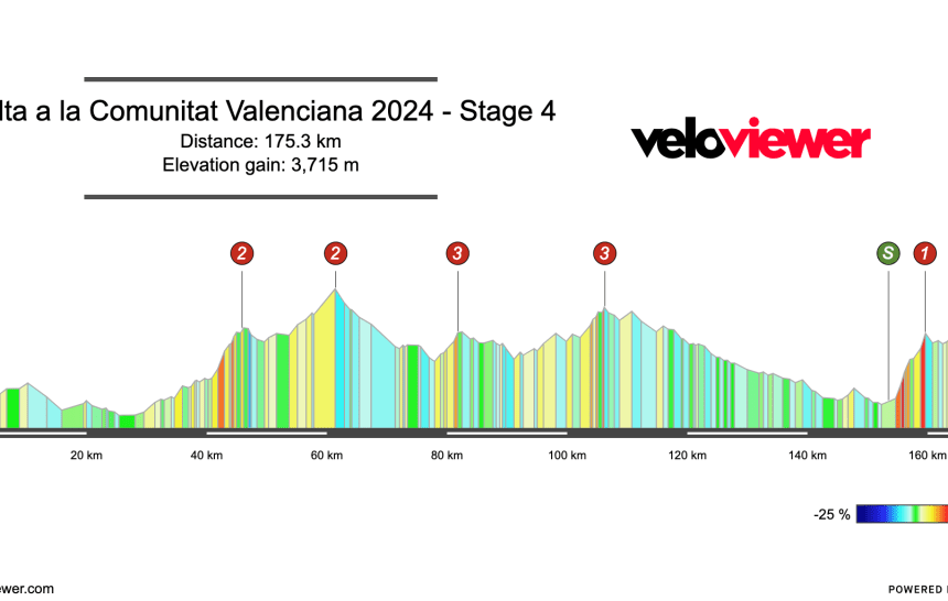 2024 Volta a la Comunitat Valenciana Stage 4 Preview