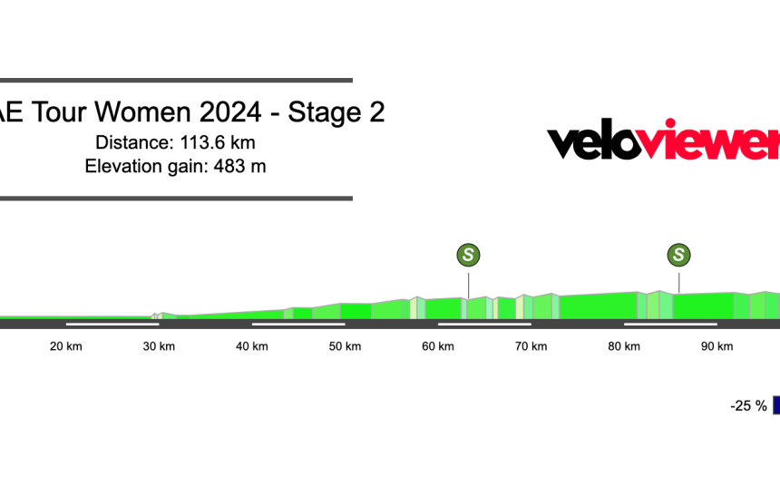 2024 UAE Tour Women Stage 2 Preview