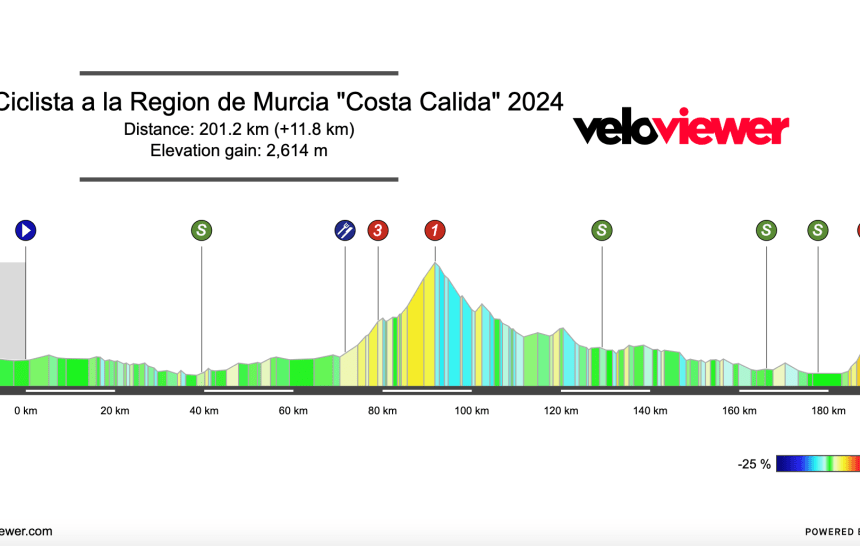 2024 Vuelta Murcia Preview