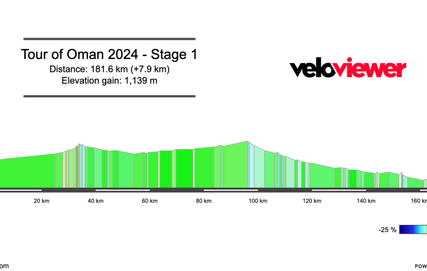 2024 Tour of Oman Stage 1 Preview