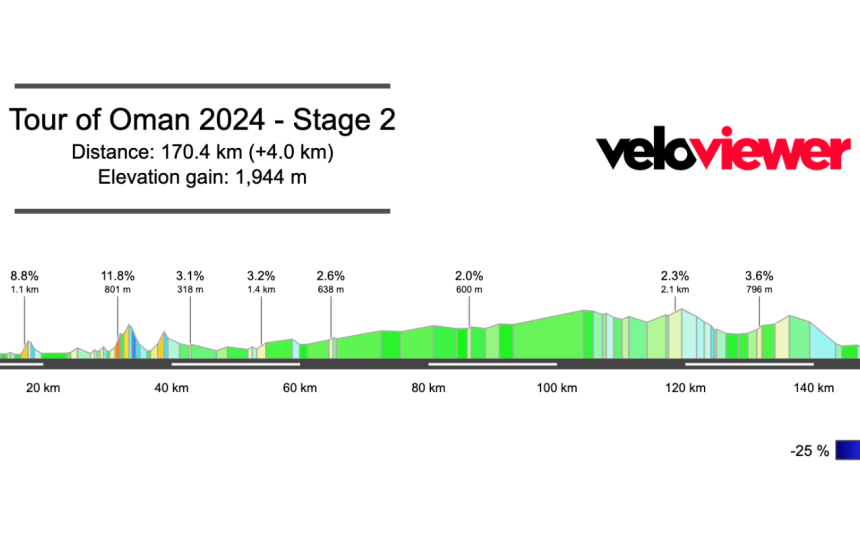 2024 Tour of Oman Stage 2 Preview