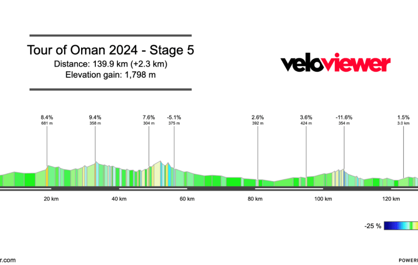 2024 Tour of Oman Stage 5 Preview